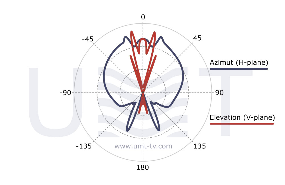 SSA-KuH180 radiation pattern - developed by UMT LLC